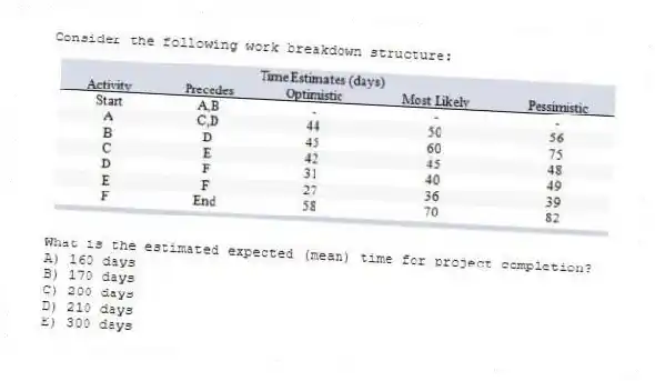 Consider the following work breakdown structure:
What is the estimated expected (mean) time for project completion?
A) 160 days
B) 170 days
C) 200 days
D) 210 days
E) 300 days