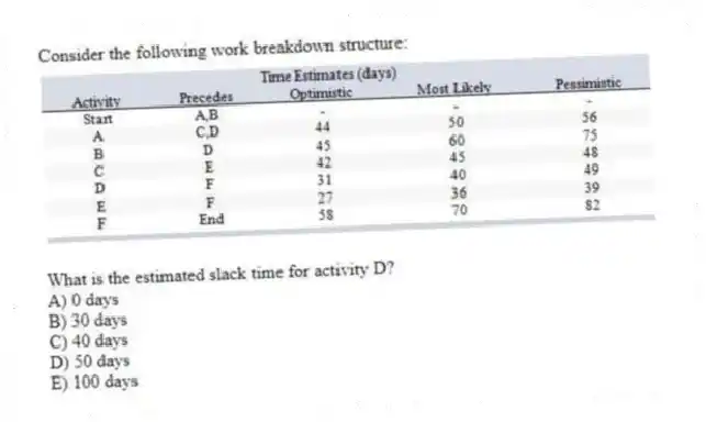 Consider the following work breakdown structure:
What is the estimated slack time for activity D?
A) 0 days
B) 30 days
C) 40 days
D) 50 days
E) 100 days