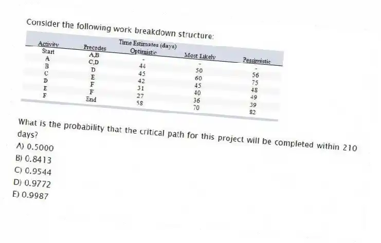 Consider the following work breakdown structure:
What is the probability that the critical path for this project will be completed within 210 days?
A) 0.5000
B) 0.8413
C) 0.9544
D) 0.9772
E) 0.9987