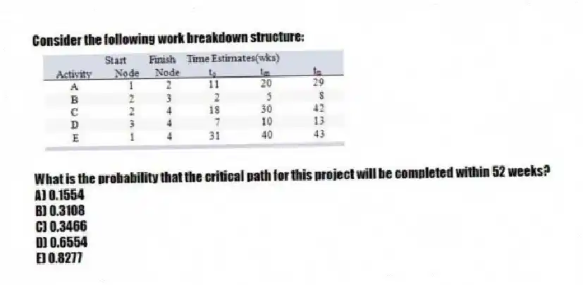 Consider the following work breakdown structure:
What is the probability that the critical path for this project will be completed within 52 weeks?
A) 0.1554
B) 0.3108
C) 0.3466
D) 0.6554
E) 0.8277