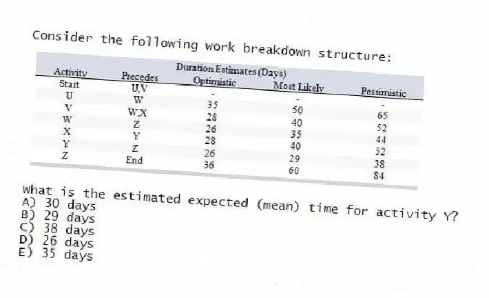 Consider the following work breakdown structure:
What is the estimated expected (mean) time for activity Y?
A) 30 days
B) 29 days
C) 38 days
D) 26 days
E) 35 days
