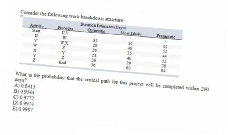 Consider the following work breakdown structure:
What is the probability that the critical path for this project will be completed within 200 days?
A) 0.8413
B) 0.9544
C) 0.9772
D) 0.9974
E) 0.9987