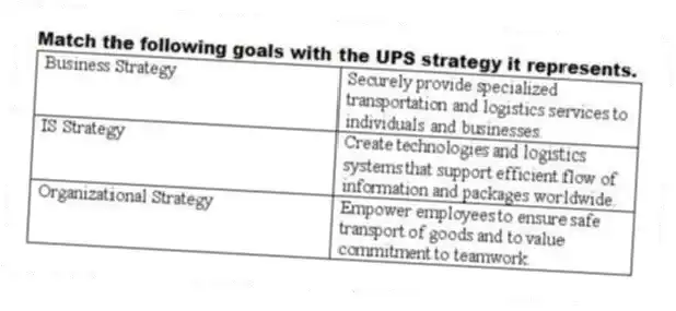 Match the following goals with the UPS strategy it represents.
 