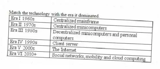 Match the technology with the era it dominated.
 
