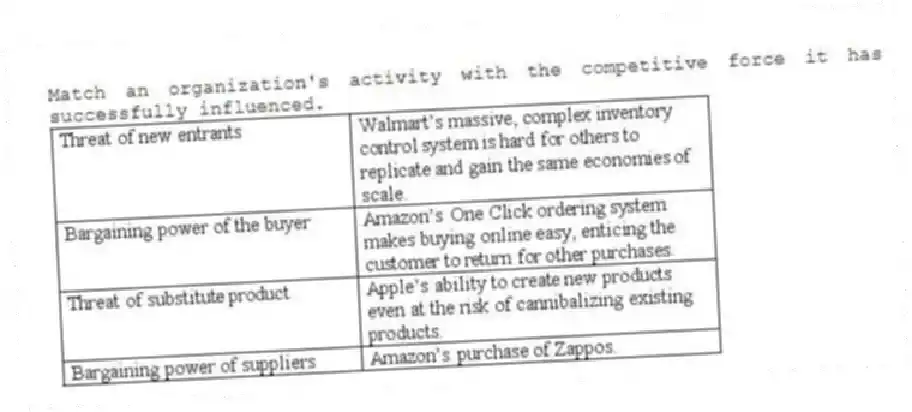 Match an organization's activity with the competitive force it has successfully influenced.