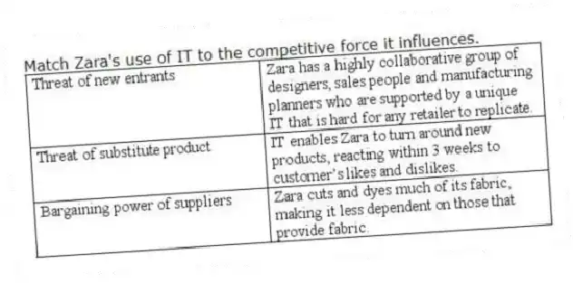 Match Zara's use of IT to the competitive force it influences.