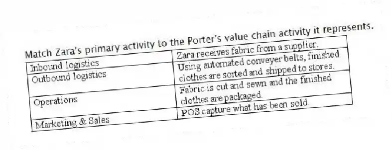 Match Zara's primary activity to the Porter's value chain activity it represents.