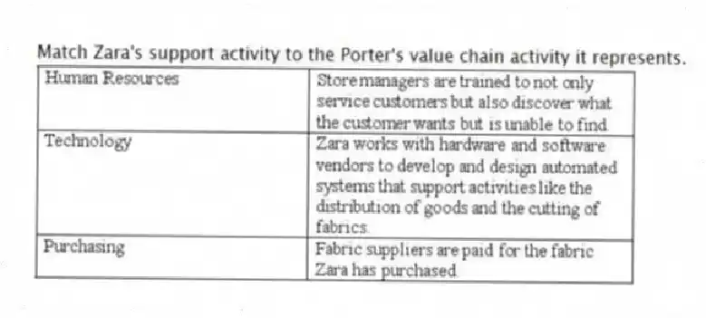 Match Zara's support activity to the Porter's value chain activity it represents.
 