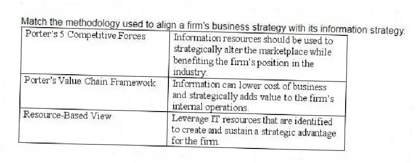 Match the methodology used to align a firm's business strategy with its information strategy.