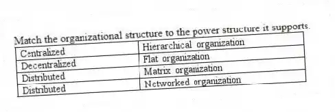 Match the organizational structure to the power structure it supports.