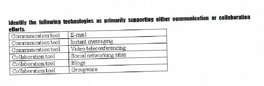 Identify the following technologies as primarily supporting either communication or collaboration efforts.