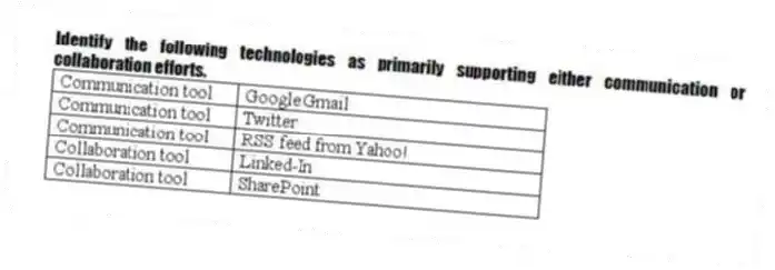 Identify the following technologies as primarily supporting either communication or collaboration efforts.