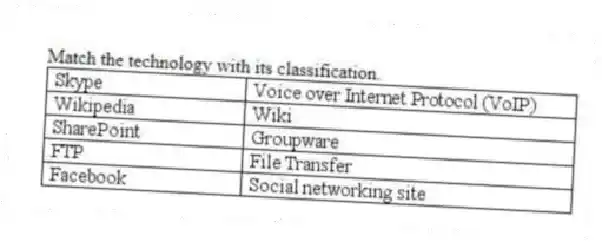 Match the technology with its classification.
 
