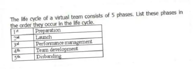 The life cycle of a virtual team consists of 5 phases. List these phases in the order they occur in the life cycle.