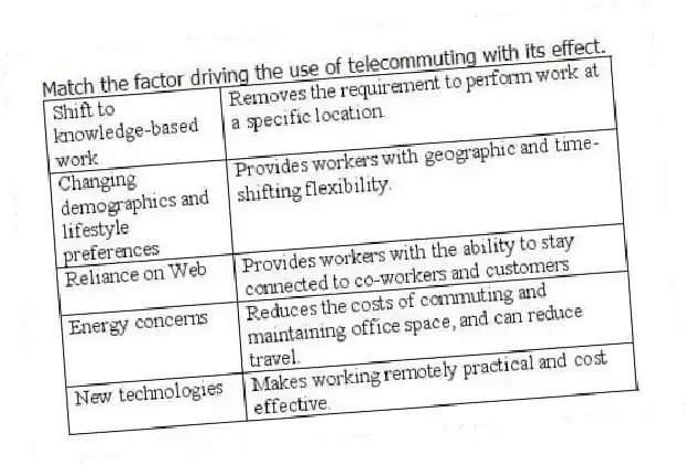 Match the factor driving the use of telecommuting with its effect.