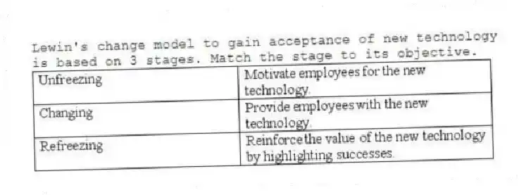 Lewin's change model to gain acceptance of new technology is based on 3 stages. Match the stage to its objective.