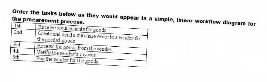 Order the tasks below as they would appear in a simple, linear workflow diagram for the procurement process.