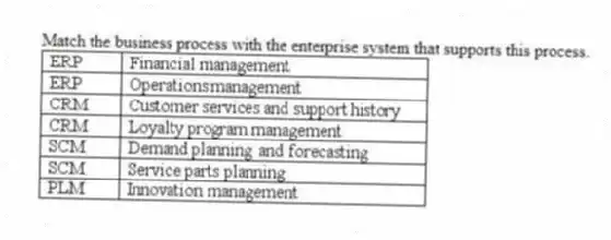 Match the business process with the enterprise system that supports this process.