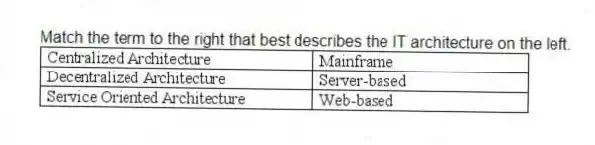 Match the term to the right that best describes the IT architecture on the left.
 