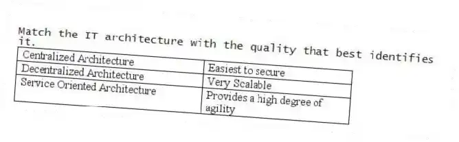Match the IT architecture with the quality that best identifies it.