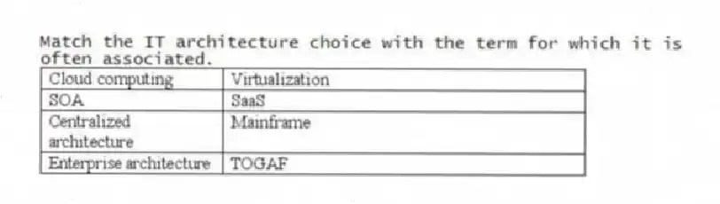 Match the IT architecture choice with the term for which it is often associated.
