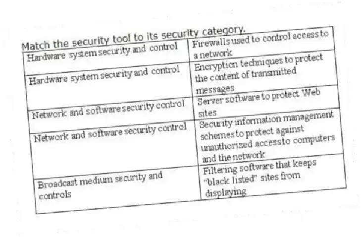 Match the security tool to its security category.
 