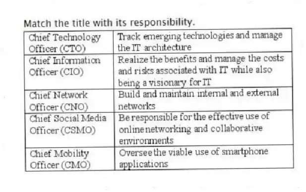 Match the title with its responsibility.
 