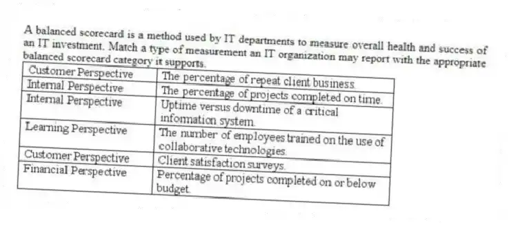 A balanced scorecard is a method used by IT departments to measure overall health and success of an IT investment. Match a type of measurement an IT organization may report with the appropriate balanced scorecard category it supports.
