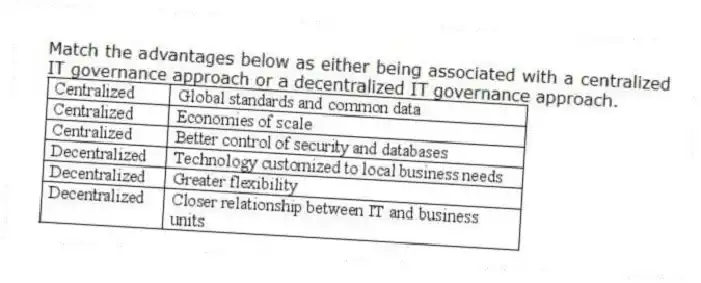 Match the advantages below as either being associated with a centralized IT governance approach or a decentralized IT governance approach.