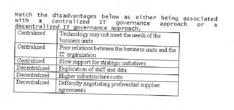 Match the disadvantages below as either being associated with a centralized IT governance approach or a decentralized IT governance approach.
 