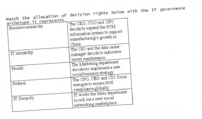 Match the allocation of decision rights below with the IT governance archetype it represents.
