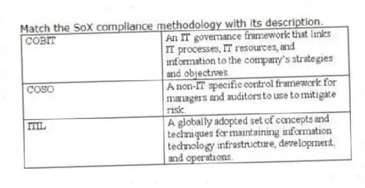 Match the SoX compliance methodology with its description.
 