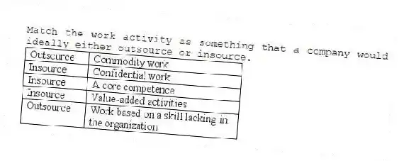 Match the work activity as something that a company would ideally either outsource or insource.