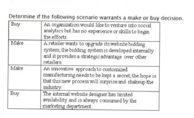 Determine if the following scenario warrants a make or buy decision.