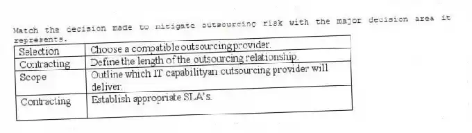 Match the decision made to mitigate outsourcing risk with the major decision area it represents.
