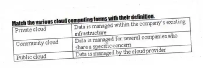 Match the various cloud computing forms with their definition.