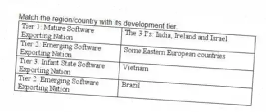 Match the region/country with its development tier.
 