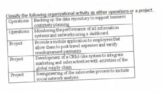 Classify the following organizational activity as either operations or a project.