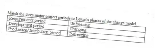 Match the three major project periods to Lewin's phases of the change model.
