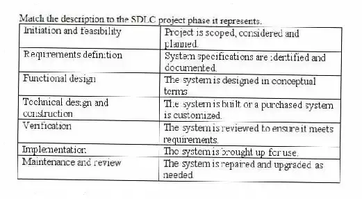Match the description to the SDLC project phase it represents.