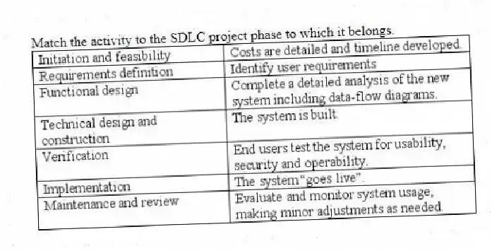 Match the activity to the SDLC project phase to which it belongs.
 