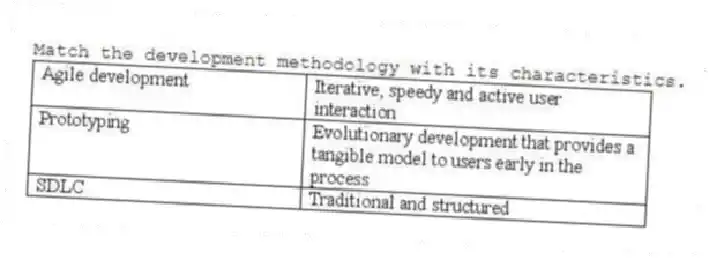Match the development methodology with its characteristics.