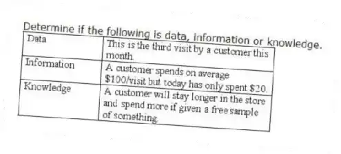 Determine if the following is data, information or knowledge.