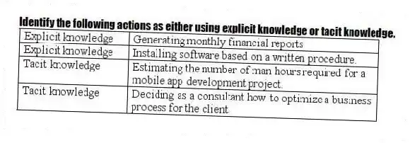 Identify the following actions as either using explicit knowledge or tacit knowledge.