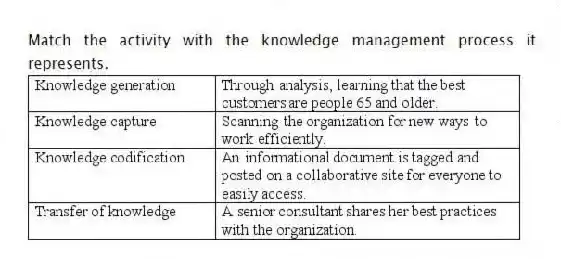 Match the activity with the knowledge management process it represents.