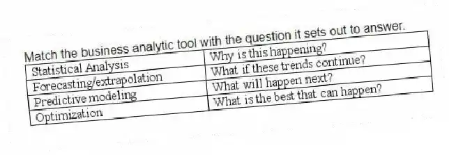 Match the business analytic tool with the question it sets out to answer.