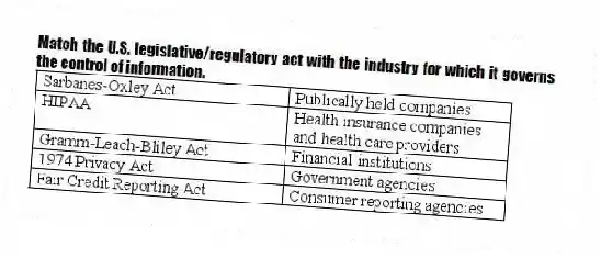 Match the U.S. legislative/regulatory act with the industry for which it governs the control of information.