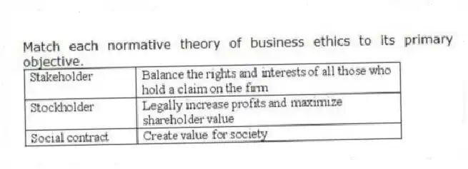 Match each normative theory of business ethics to its primary objective.