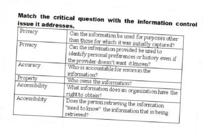Match the critical question with the information control issue it addresses.