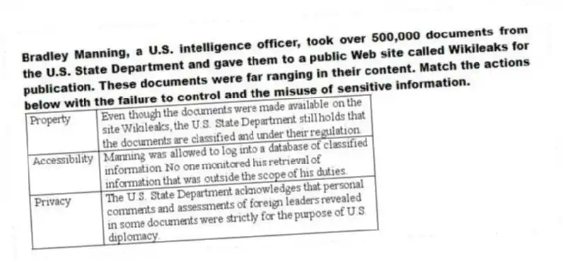 Bradley Manning, a U.S. intelligence officer, took over 500,000 documents from the U.S. State Department and gave them to a public Web site called Wikileaks for publication. These documents were far ranging in their content. Match the actions below with the failure to control and the misuse of sensitive information.
